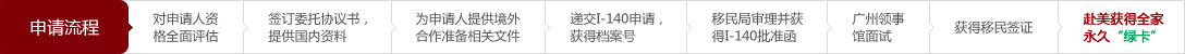 申請(qǐng)流程